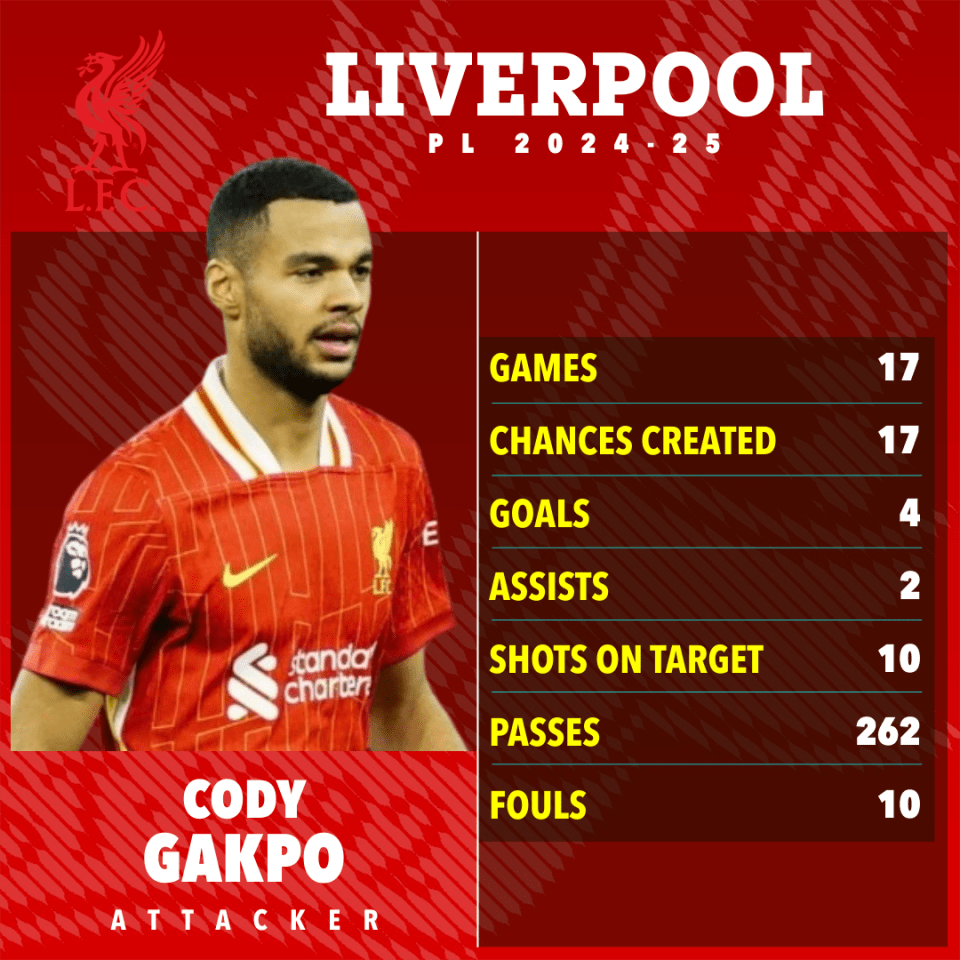 Cody Gakpo's Liverpool 2024-25 season stats: 17 games, 17 chances created, 4 goals, 2 assists, 10 shots on target, 262 passes, 10 fouls.