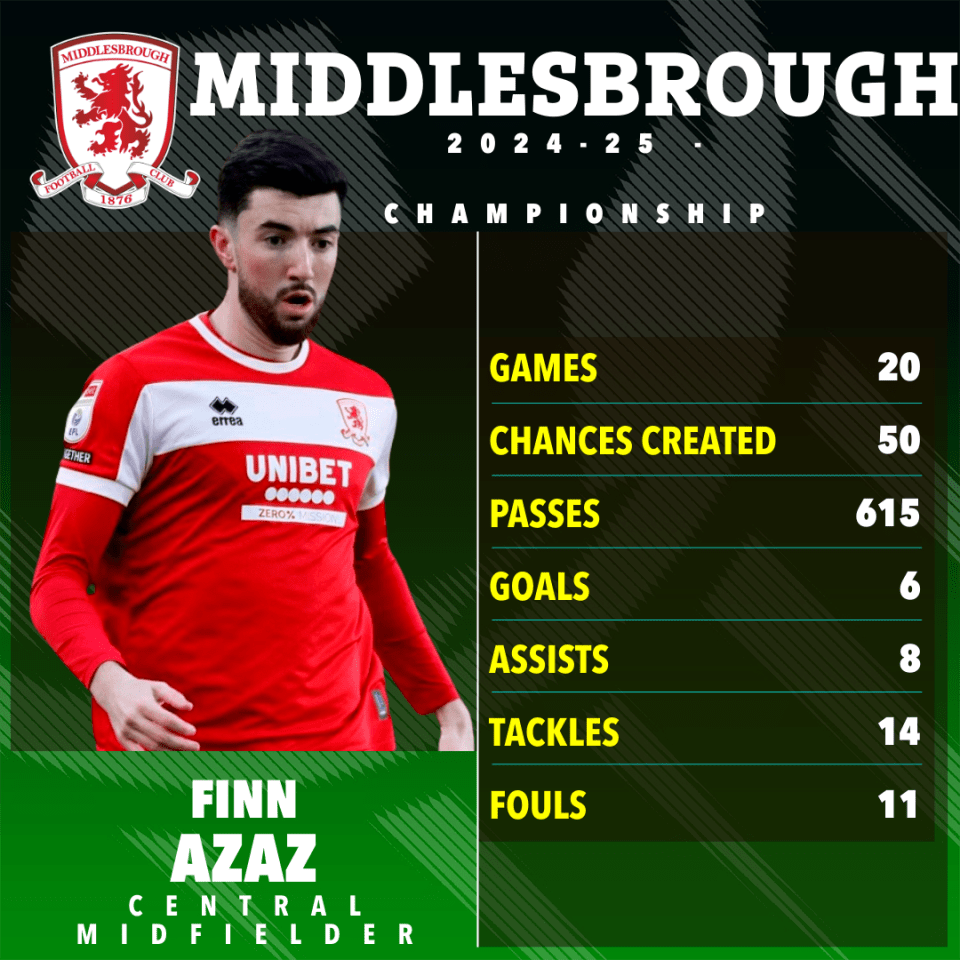 Finn Azaz's 2024-25 Middlesbrough Championship stats: games-20, chances created-50, passes-615, goals-6, assists-8, tackles-14, fouls-11.