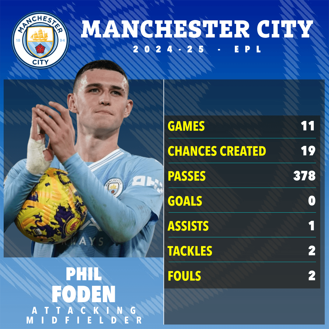 Phil Foden's 2024-25 Manchester City EPL stats: 11 games, 19 chances created, 378 passes, 0 goals, 1 assist, 2 tackles, 2 fouls.