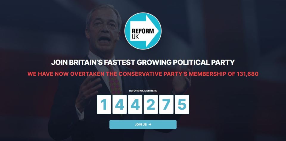Reform UK membership counter showing 144,275 members, surpassing the Conservative Party's membership.