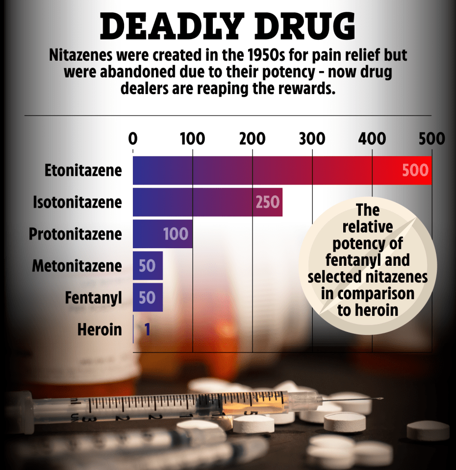 Illustration of bar graph comparing the potency of nitazenes, fentanyl, and heroin.