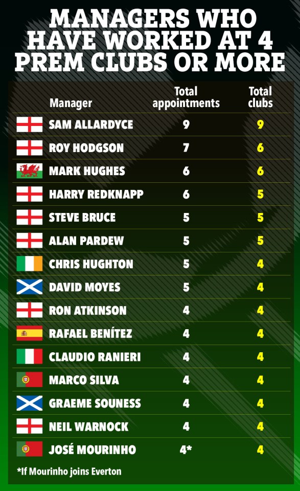 Table showing managers who have worked at 4 or more Premier League clubs, listing total appointments and clubs.