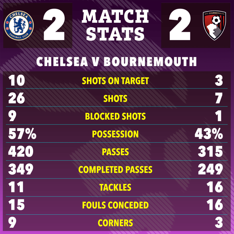 Chelsea vs. Bournemouth match stats infographic.