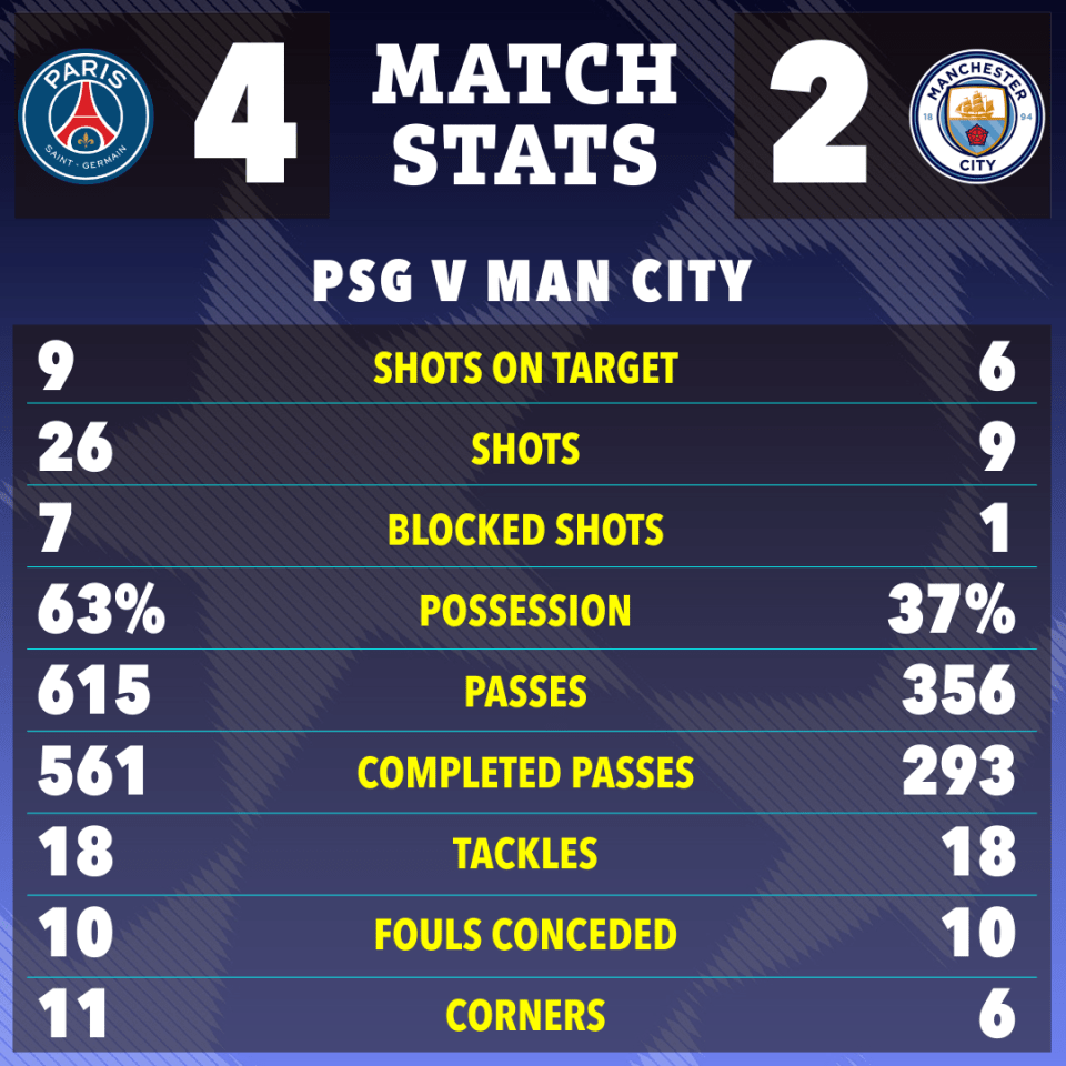 Match stats graphic showing PSG vs Man City; PSG won 4-2.  Stats include shots on target, shots, blocked shots, possession, passes, completed passes, tackles, fouls conceded, and corners.