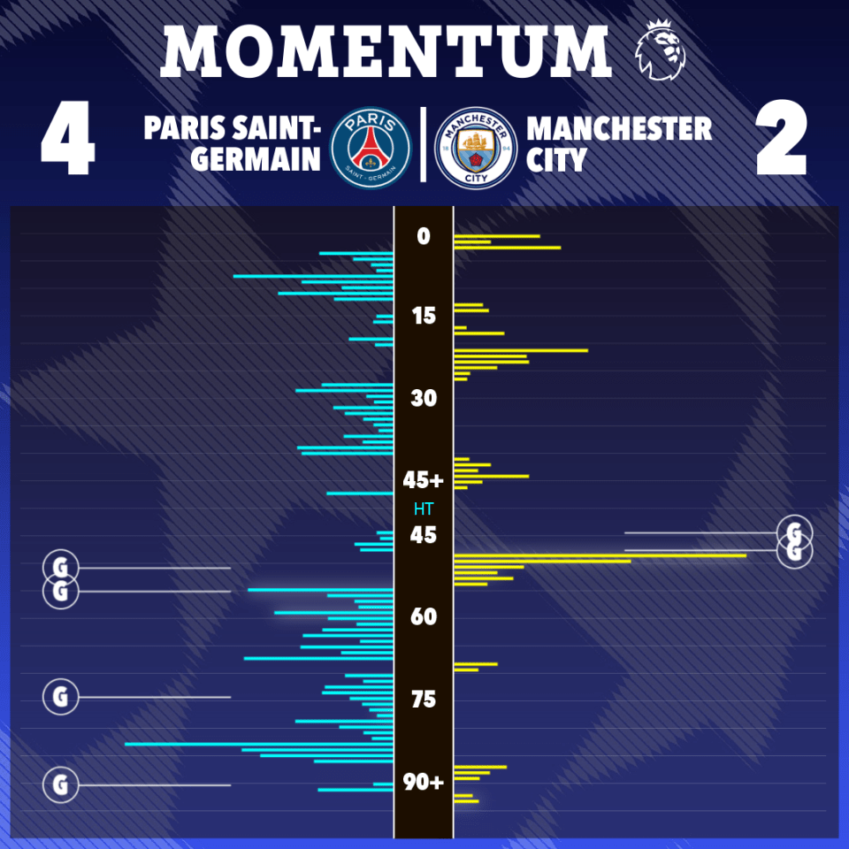 Match momentum chart: Paris Saint-Germain 4, Manchester City 2.