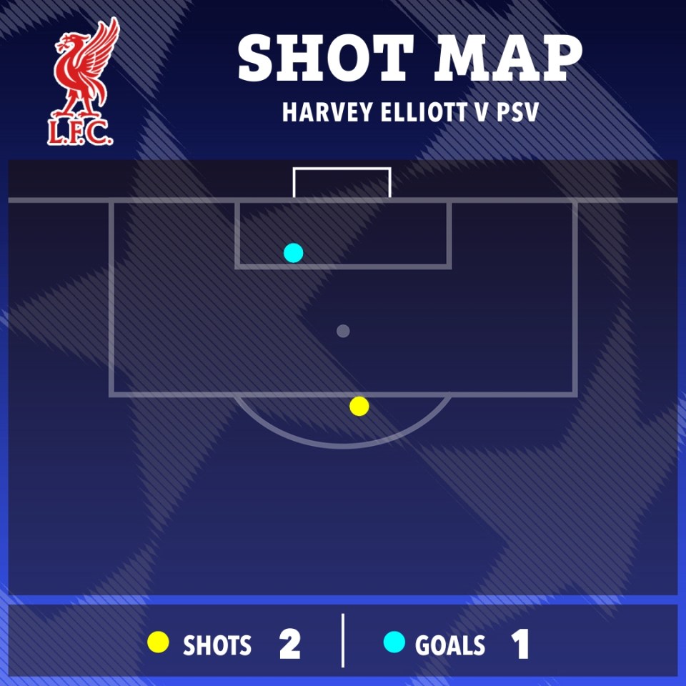 Illustration of Harvey Elliott's shot map against PSV: 2 shots, 1 goal.