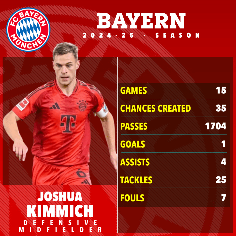 Joshua Kimmich's 2024-25 Bayern Munich season statistics.