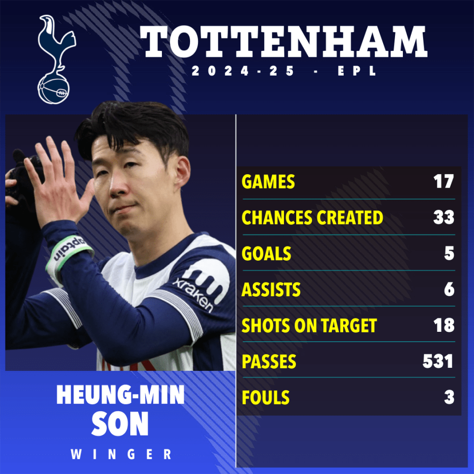 Heung-Min Son's Tottenham Hotspur 2024-25 EPL stats: games 17, chances created 33, goals 5, assists 6, shots on target 18, passes 531, fouls 3.