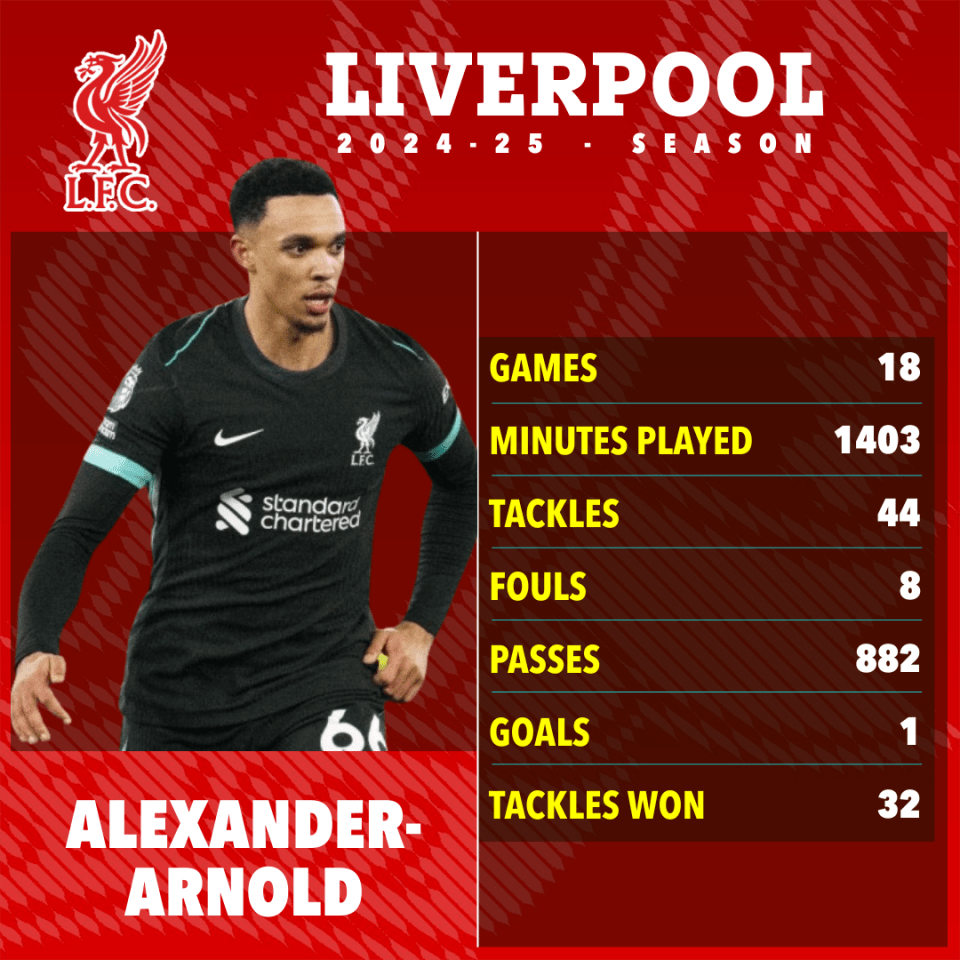 Alexander-Arnold's 2024-25 Liverpool season stats: 18 games, 1403 minutes played, 44 tackles, 8 fouls, 882 passes, 1 goal, 32 tackles won.