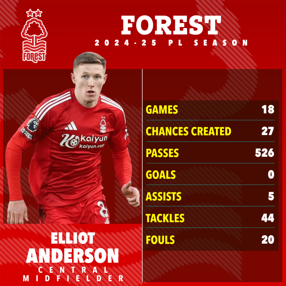 Elliot Anderson's 2024-25 season stats: 18 games, 27 chances created, 526 passes, 0 goals, 5 assists, 44 tackles, 20 fouls.