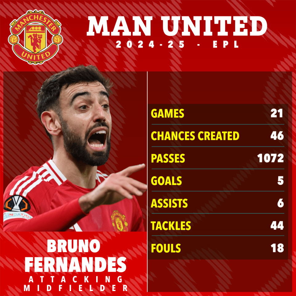 Bruno Fernandes's 2024-25 Manchester United stats: games, chances created, passes, goals, assists, tackles, and fouls.