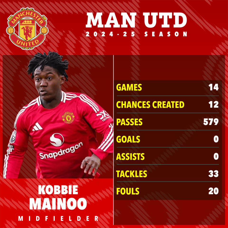Kobbie Mainoo's 2024-25 Manchester United season statistics.