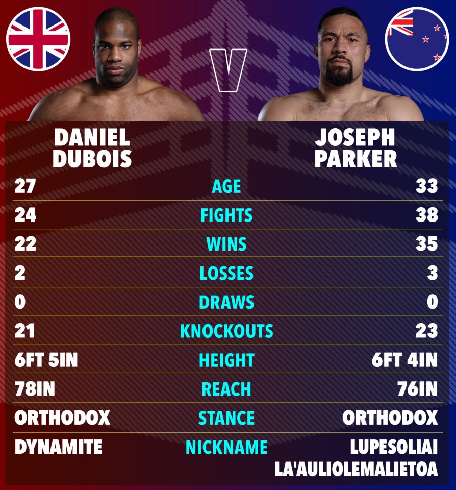 Boxing match comparison: Daniel Dubois vs. Joseph Parker.  Stats include age, fights, wins, losses, knockouts, height, reach, stance, and nickname.