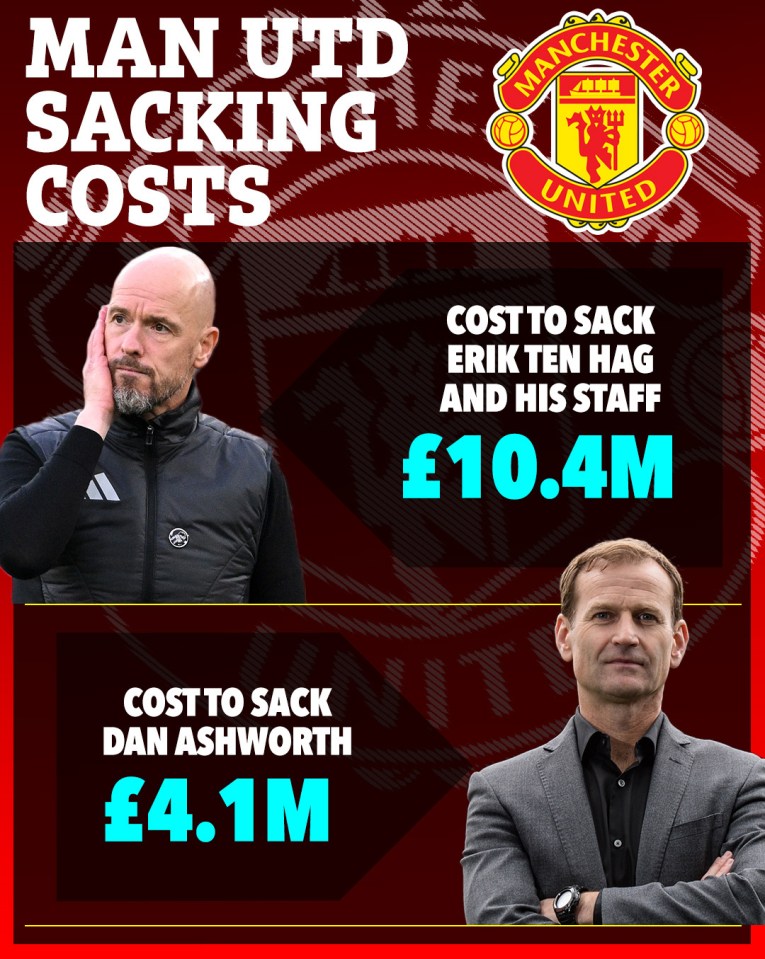 Illustration of Man Utd sacking costs: £10.4M for Erik ten Hag and his staff, £4.1M for Dan Ashworth.