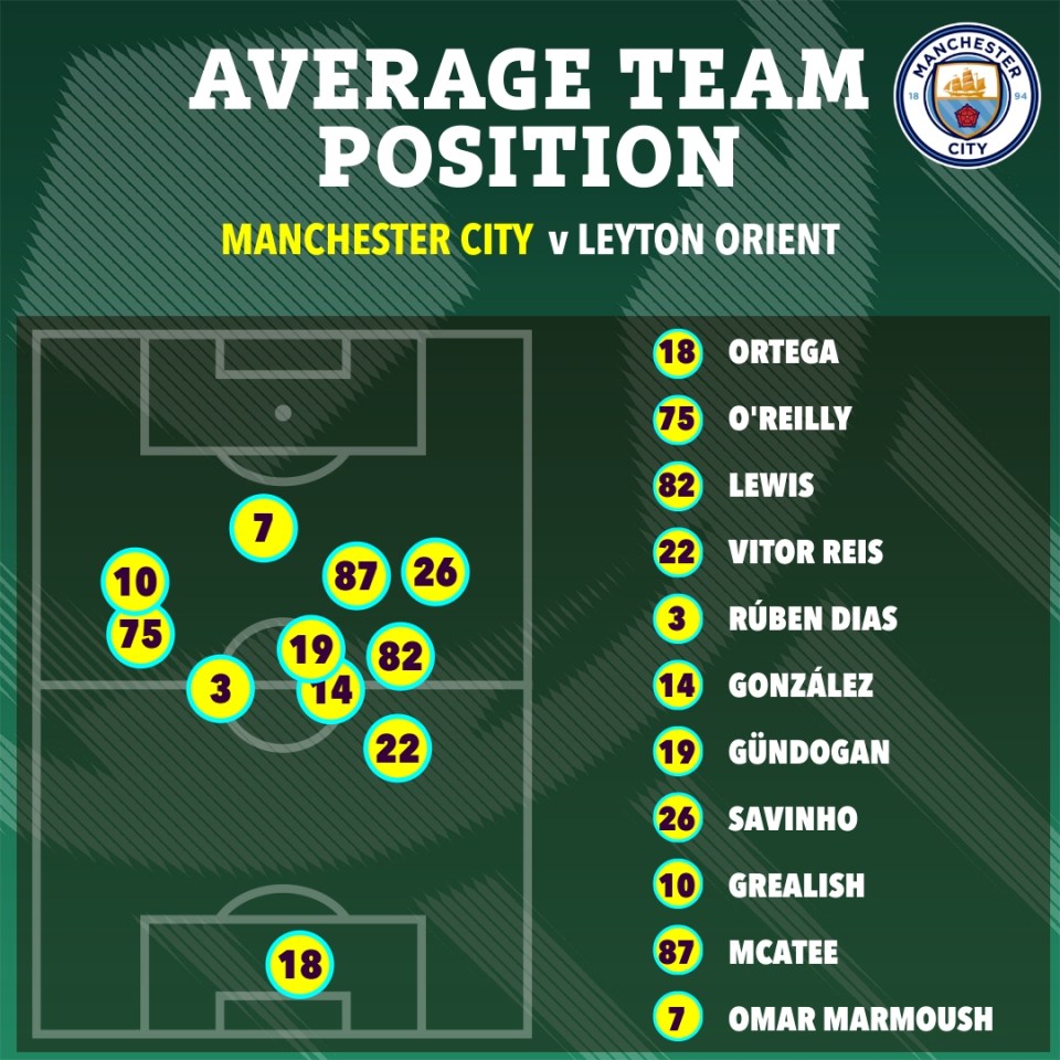 Illustration of Manchester City's average team position against Leyton Orient.