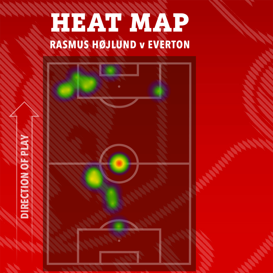 Heatmap of Rasmus Højlund's touches against Everton.
