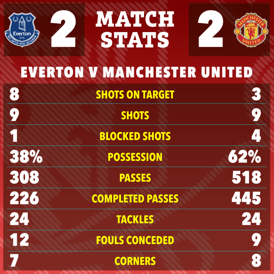 Everton vs Manchester United match stats infographic.