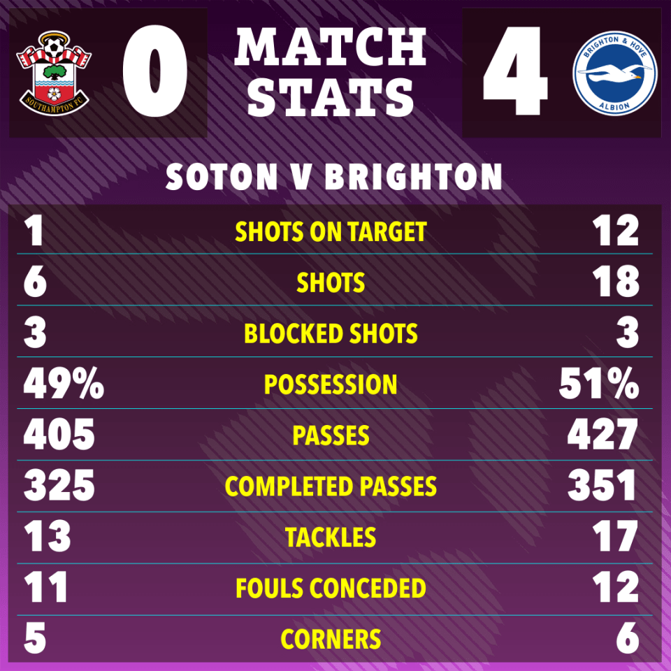 Southampton vs. Brighton match stats infographic.