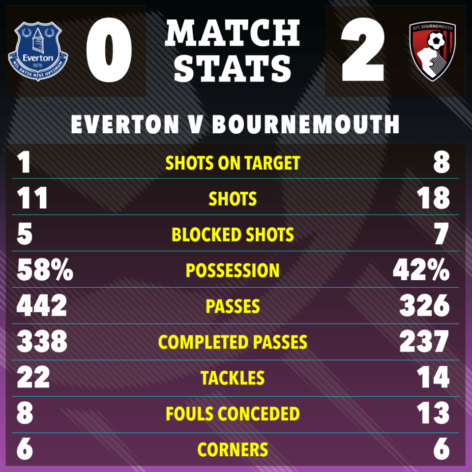 Match stats graphic showing Everton vs Bournemouth; Everton 0, Bournemouth 2.  Includes shots on target, shots, blocked shots, possession, passes, completed passes, tackles, fouls conceded, and corners.
