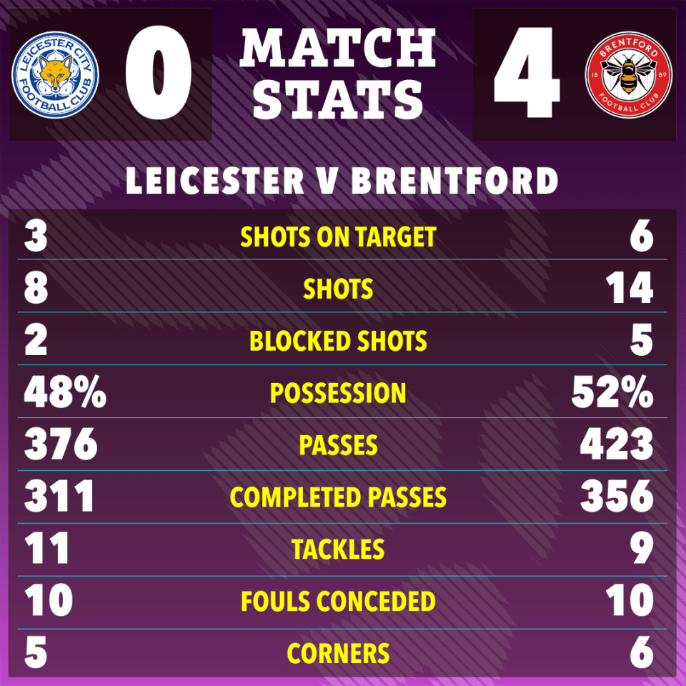 Leicester vs. Brentford match stats graphic.