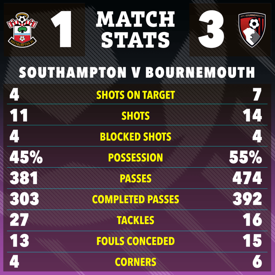 Southampton vs. Bournemouth match stats graphic.