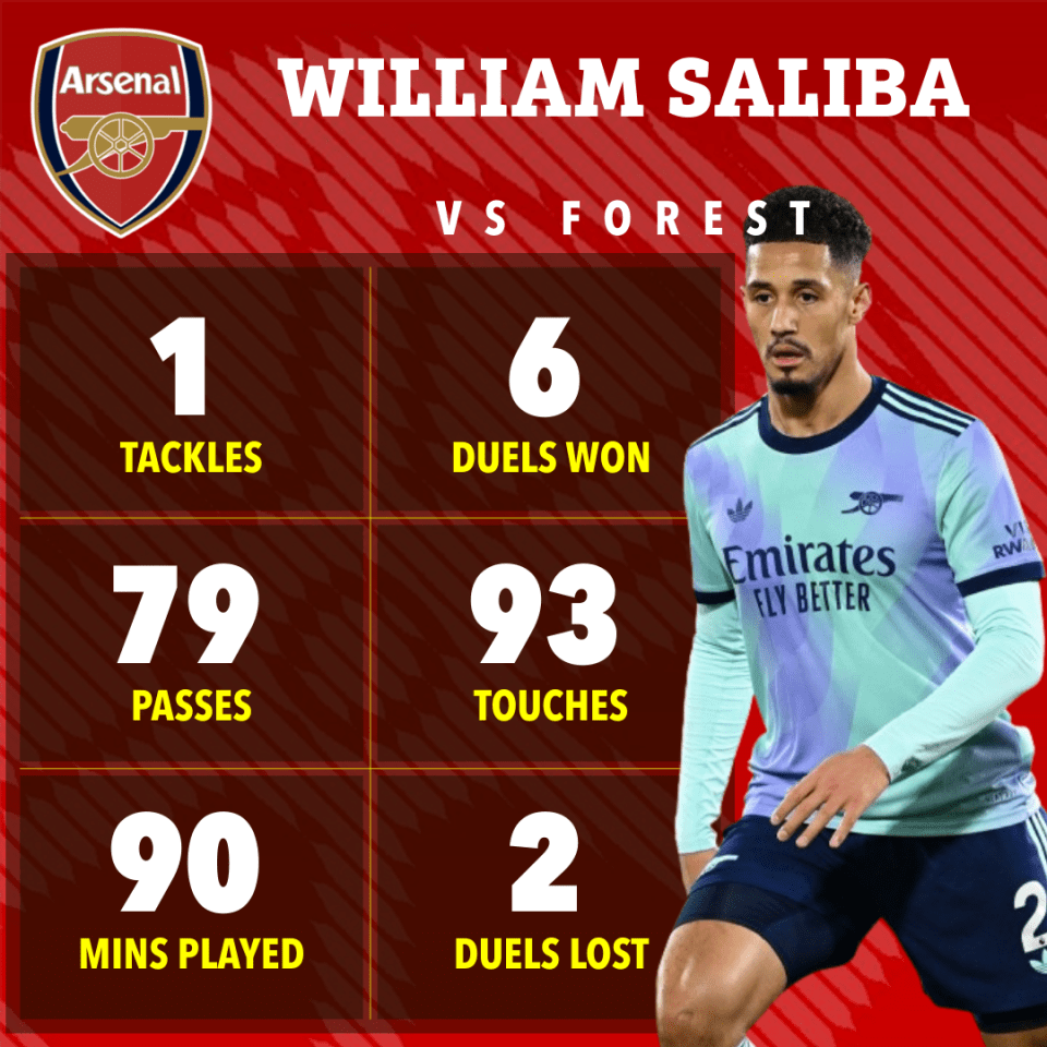 William Saliba's Arsenal vs. Forest game stats: 1 tackle, 6 duels won, 79 passes, 93 touches, 90 minutes played, 2 duels lost.