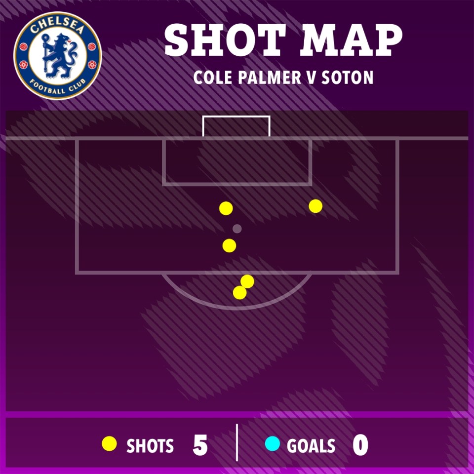 Shot map showing 5 shots and 0 goals for Cole Palmer v Soton.