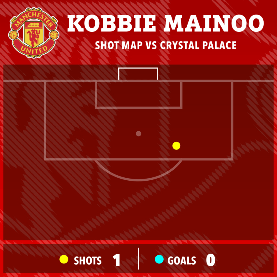 Kobbie Mainoo's shot map vs Crystal Palace: 1 shot, 0 goals.