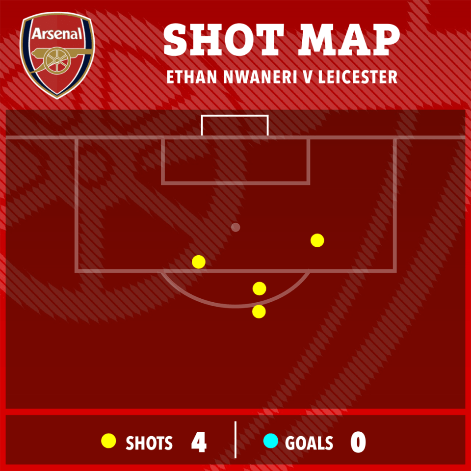 Shot map showing 4 shots and 0 goals for Ethan Nwaneri v Leicester.