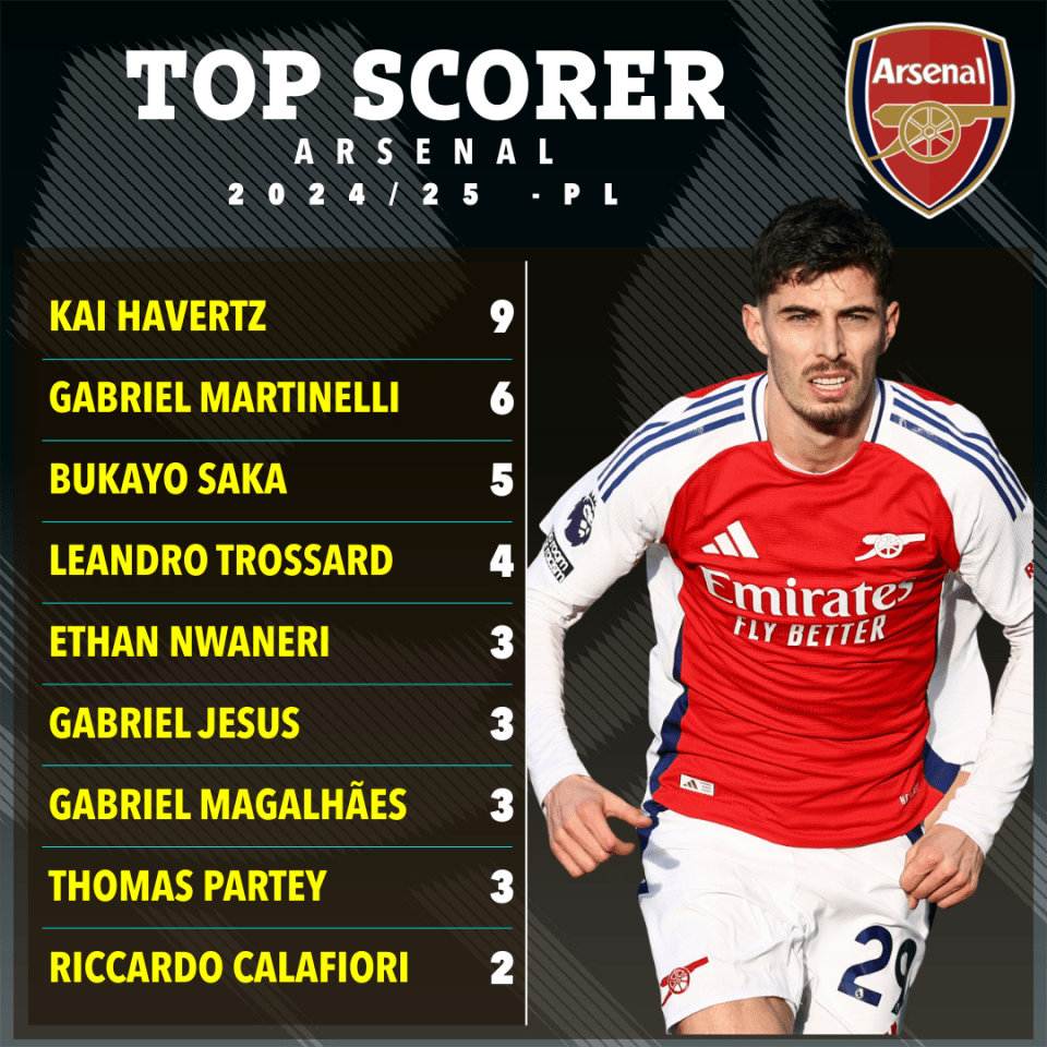 Arsenal's top scorers for the 2024/25 Premier League season.