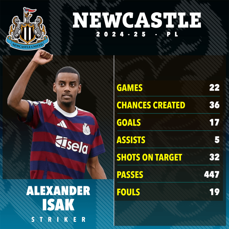 Alexander Isak's 2024-25 Newcastle United season statistics.