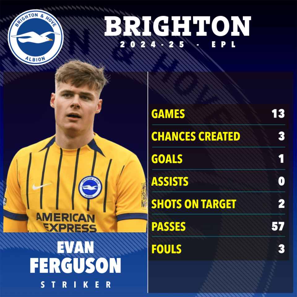 Evan Ferguson's Brighton 2024-25 season statistics.