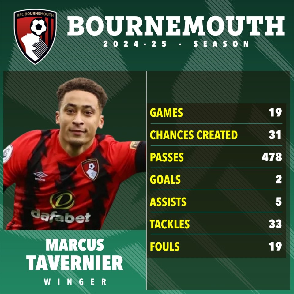 Marcus Tavernier's 2024-25 Bournemouth season statistics.