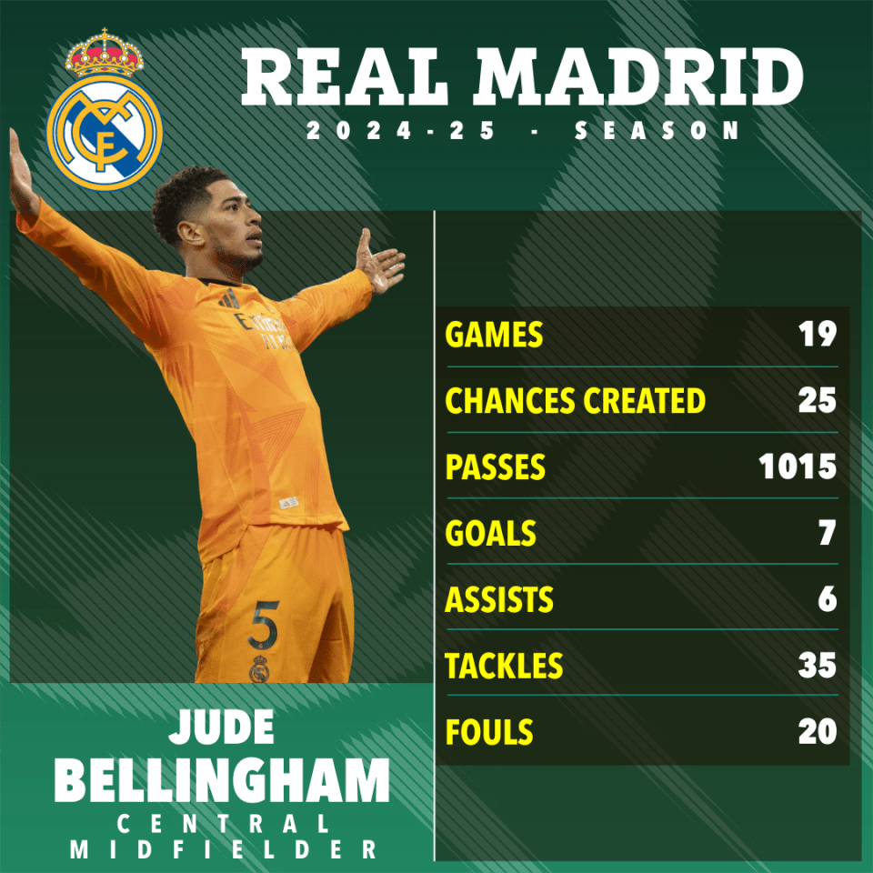 Jude Bellingham's Real Madrid 2024-25 season statistics.