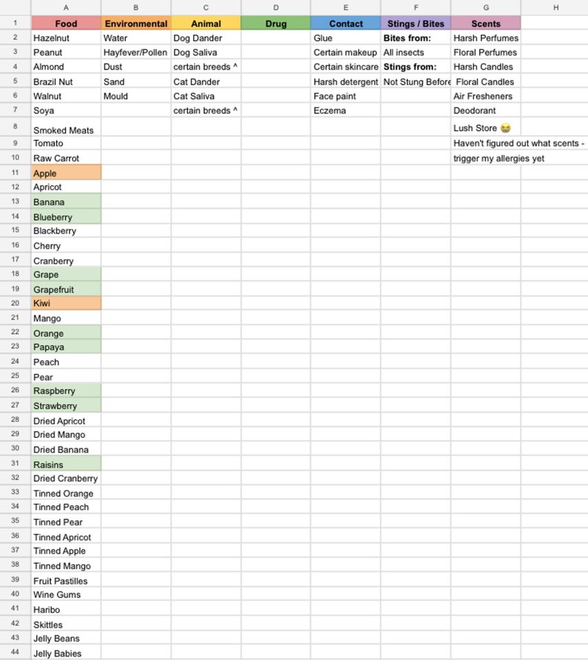 Spreadsheet listing the woman's 40+ allergies, categorized by food, environmental factors, animals, drugs, contact substances, stings/bites, and scents.