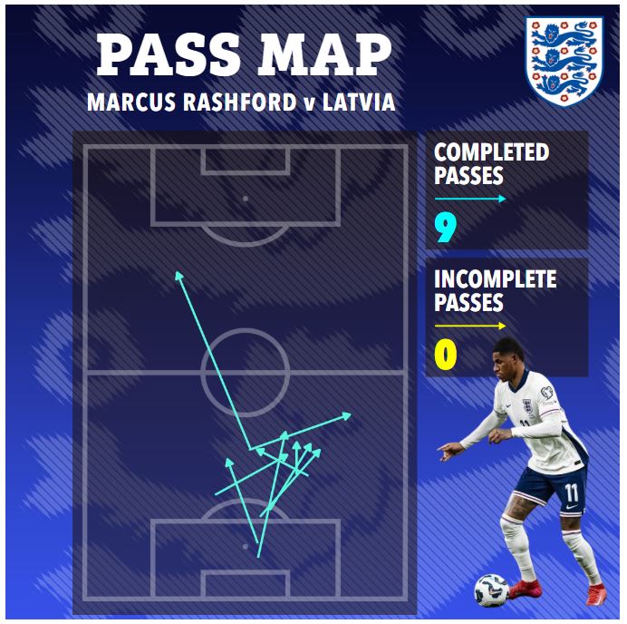 Illustration of Marcus Rashford's pass map against Latvia: 9 completed passes, 0 incomplete passes.