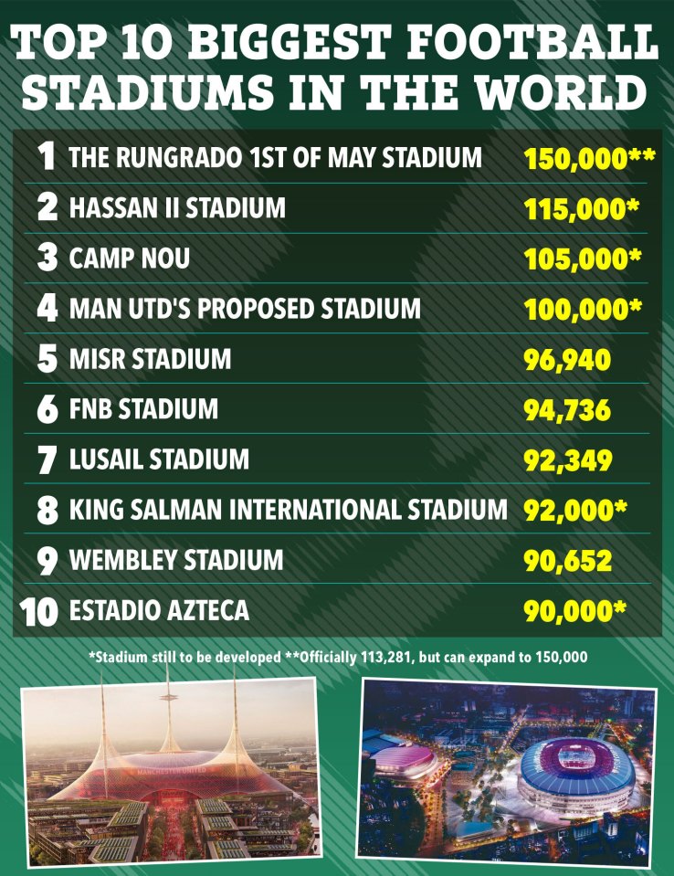 Illustration of the top 10 biggest football stadiums in the world, with their names and capacities.