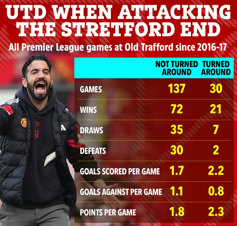 Illustration of Manchester United's Premier League game statistics at Old Trafford since 2016-17, comparing games where they attacked the Stretford End versus those where they did not.