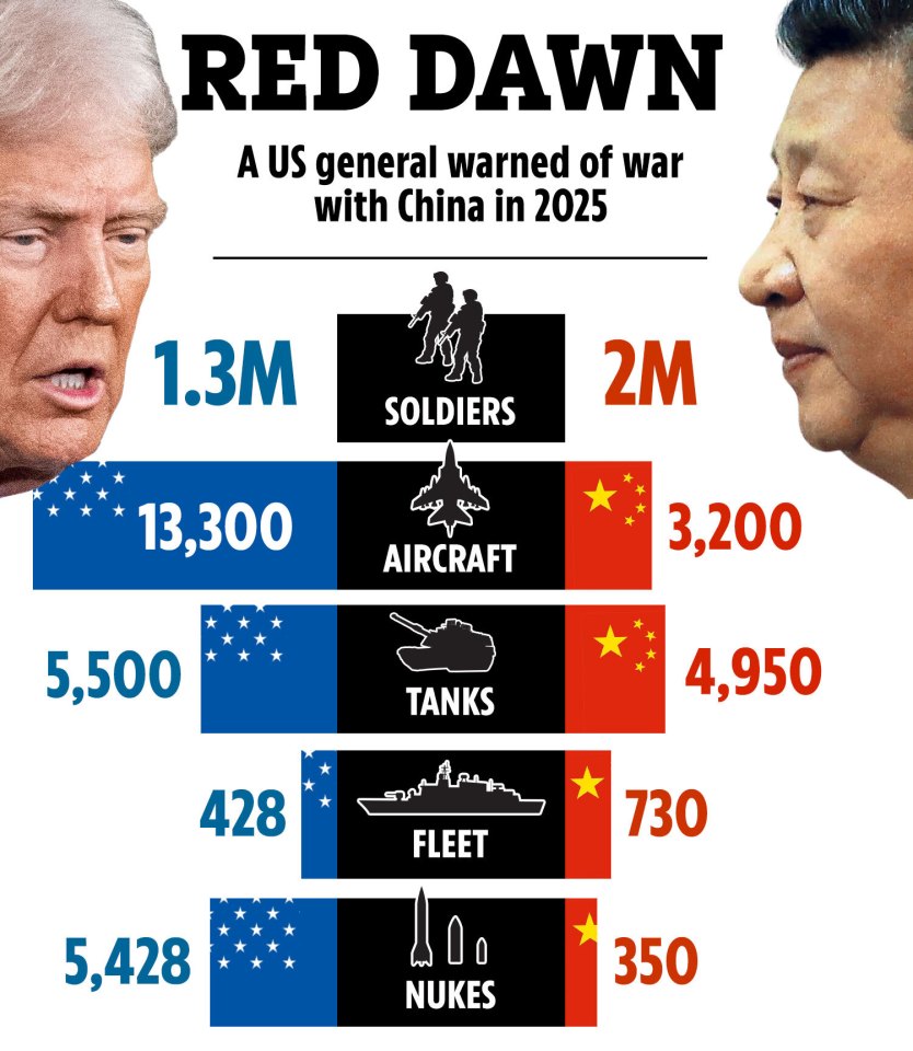 Illustration comparing US and Chinese military assets in 2025.