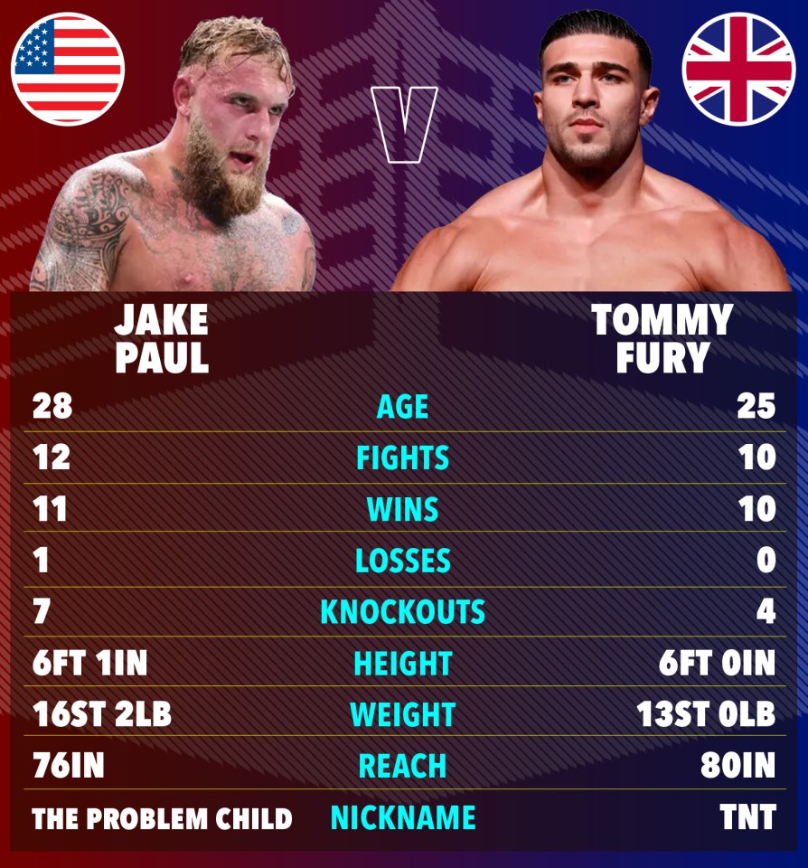 Jake Paul vs. Tommy Fury boxing match stats comparison.