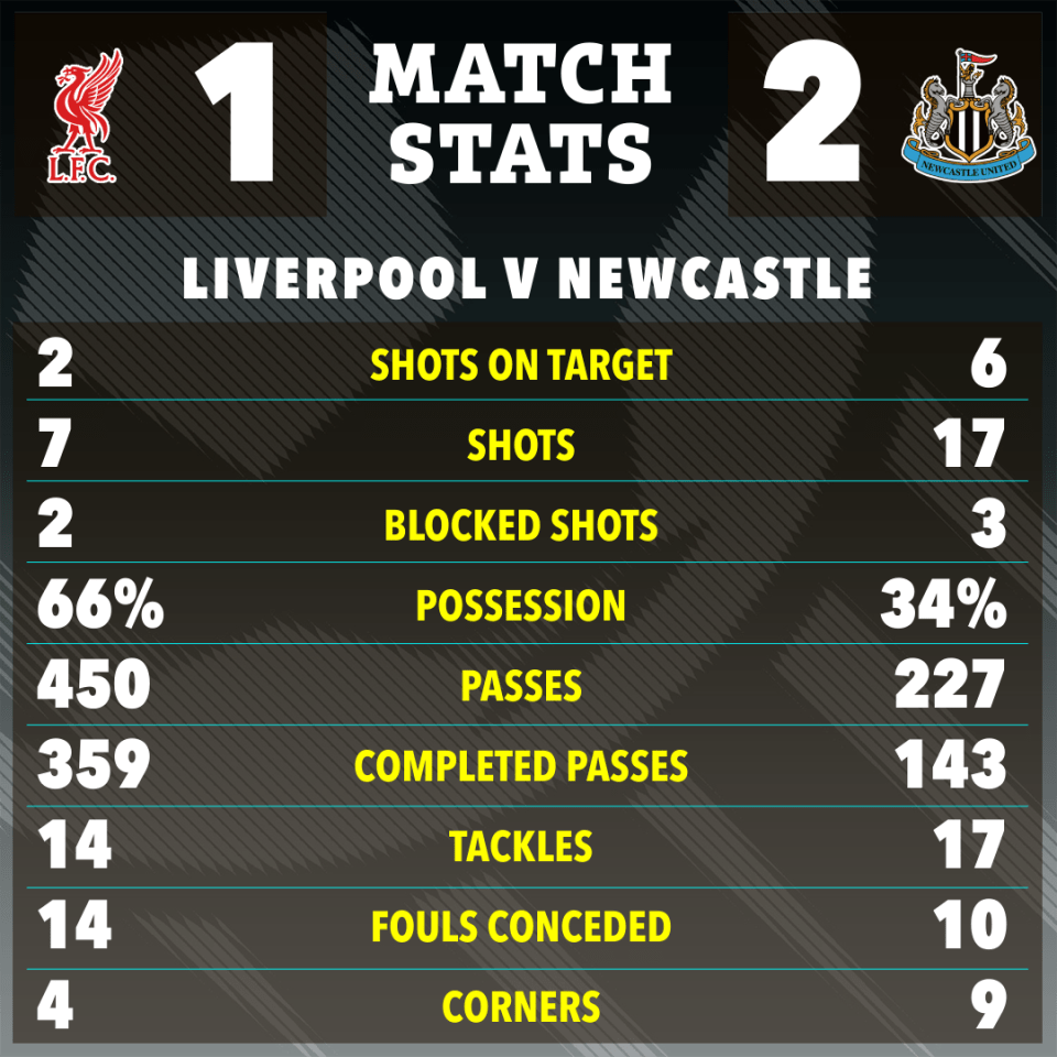 Liverpool vs. Newcastle match stats infographic.