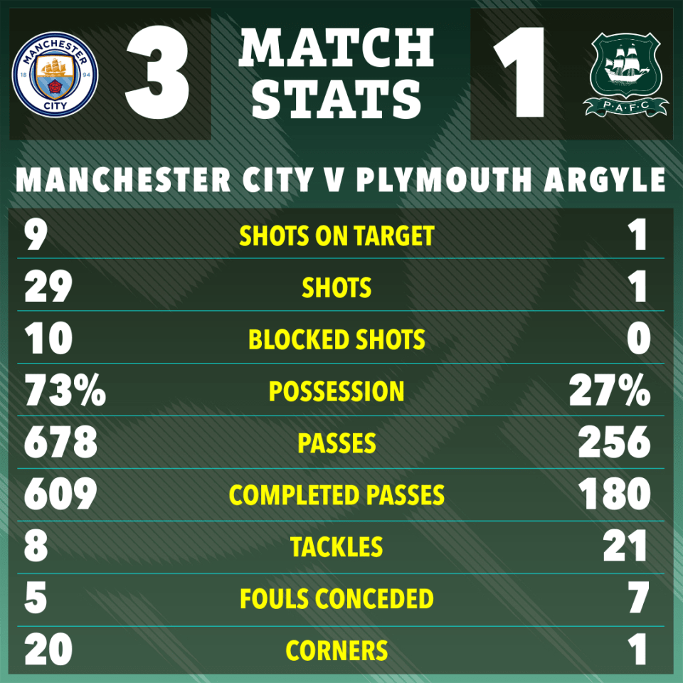 Manchester City vs Plymouth Argyle match statistics.
