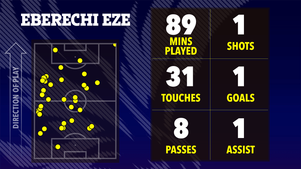 Eberechi Eze's match stats: 89 mins played, 31 touches, 8 passes, 1 shot, 1 goal, 1 assist.  Heatmap shows ball locations.