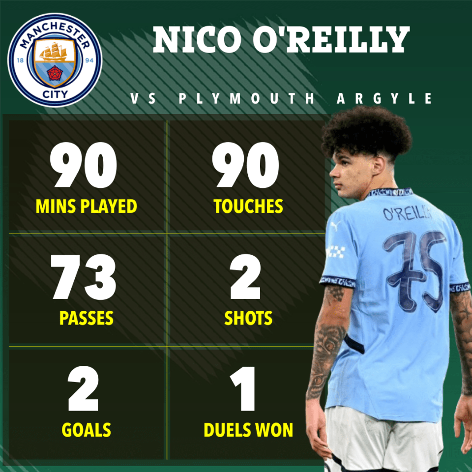 Nico O'Reilly's Manchester City player stats vs Plymouth Argyle: 90 mins played, 90 touches, 73 passes, 2 shots, 2 goals, 1 duel won.