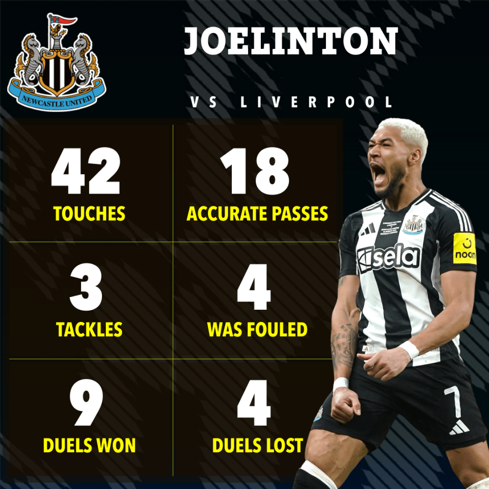 Joelinton's match statistics vs Liverpool: 42 touches, 18 accurate passes, 3 tackles, 9 duels won, 4 duels lost, and was fouled 4 times.