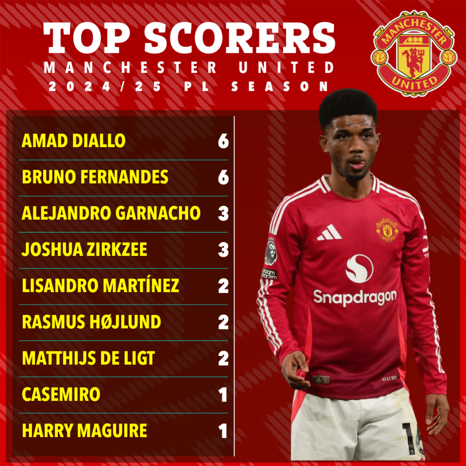 Manchester United's top scorers for the 2024/25 Premier League season.