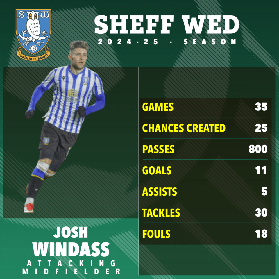 Josh Windass's 2024-25 Sheffield Wednesday season statistics.
