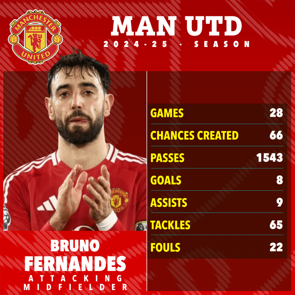 Bruno Fernandes' 2024-25 Manchester United season statistics.