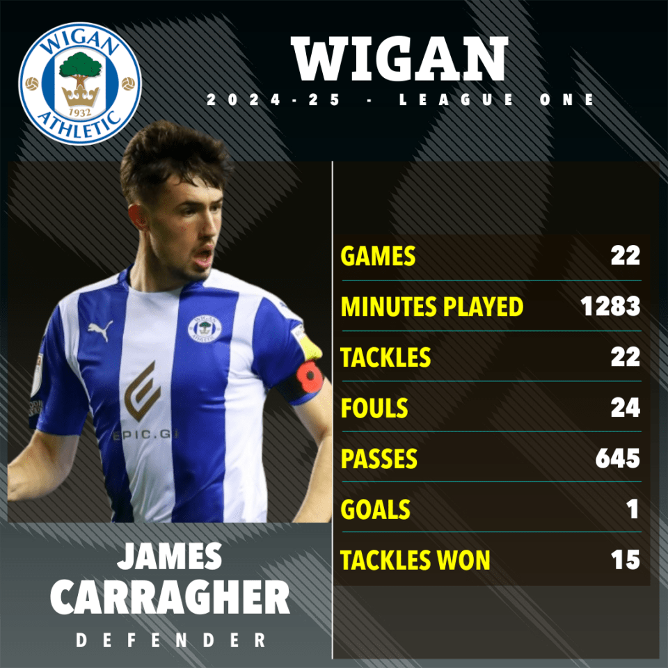 James Carragher's Wigan Athletic 2024-25 season statistics.