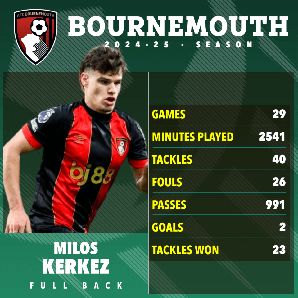 Milas Kerkez's 2024-25 Bournemouth season statistics.